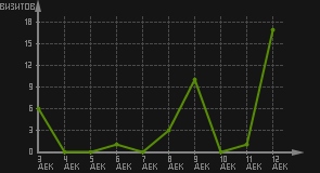 статистика посещаемости страниц автора (визитов/дата)