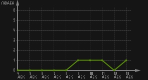статистика посещаемости страниц автора (посетителей/дата)