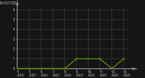 статистика посещаемости страниц автора (визитов/дата)