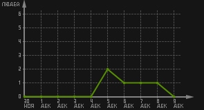 статистика посещаемости страниц автора (посетителей/дата)