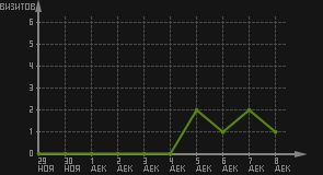 статистика посещаемости страниц автора (визитов/дата)