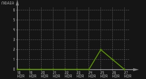 статистика посещаемости страниц автора (посетителей/дата)