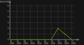 статистика посещаемости страниц автора (визитов/дата)