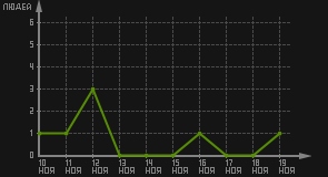 статистика посещаемости страниц автора (посетителей/дата)