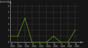 статистика посещаемости страниц автора (визитов/дата)