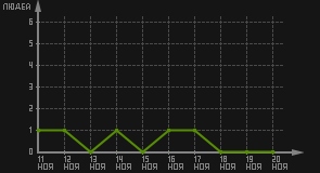 статистика посещаемости страниц автора (посетителей/дата)