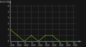 статистика посещаемости страниц автора (визитов/дата)