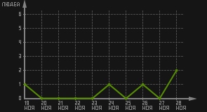 статистика посещаемости страниц автора (посетителей/дата)