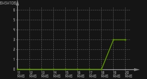 статистика посещаемости страниц автора (визитов/дата)