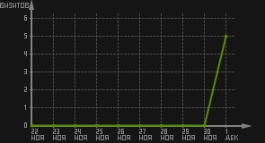 статистика посещаемости страниц автора (визитов/дата)