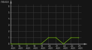 статистика посещаемости страниц автора (посетителей/дата)