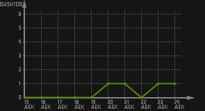 статистика посещаемости страниц автора (визитов/дата)