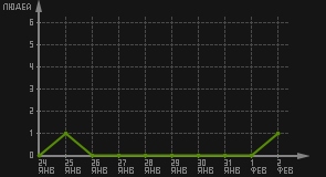 статистика посещаемости страниц автора (посетителей/дата)