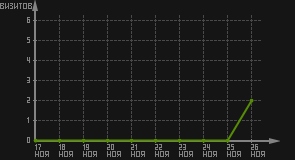 статистика посещаемости страниц автора (визитов/дата)