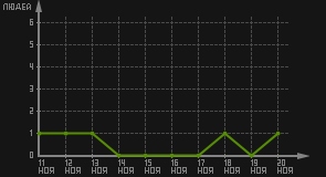 статистика посещаемости страниц автора (посетителей/дата)