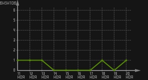 статистика посещаемости страниц автора (визитов/дата)