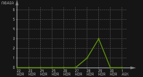 статистика посещаемости страниц автора (посетителей/дата)