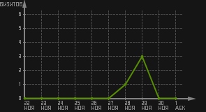статистика посещаемости страниц автора (визитов/дата)