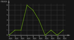 статистика посещаемости страниц автора (посетителей/дата)