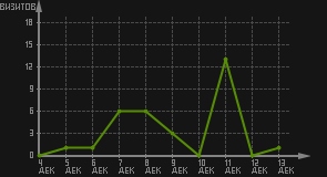 статистика посещаемости страниц автора (визитов/дата)