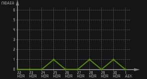 статистика посещаемости страниц автора (посетителей/дата)