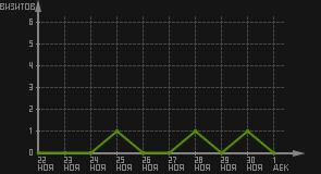 статистика посещаемости страниц автора (визитов/дата)