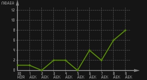 статистика посещаемости страниц автора (посетителей/дата)