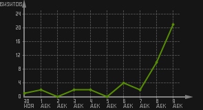статистика посещаемости страниц автора (визитов/дата)