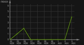 статистика посещаемости страниц автора (посетителей/дата)