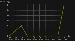 статистика посещаемости страниц автора (визитов/дата)