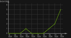 статистика посещаемости страниц автора (визитов/дата)