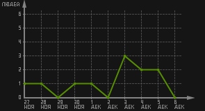статистика посещаемости страниц автора (посетителей/дата)