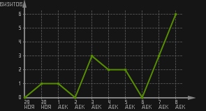 статистика посещаемости страниц автора (визитов/дата)