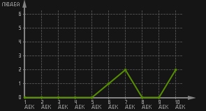 статистика посещаемости страниц автора (посетителей/дата)