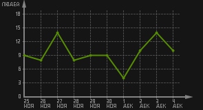 статистика посещаемости страниц автора (посетителей/дата)