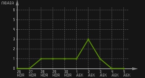 статистика посещаемости страниц автора (посетителей/дата)