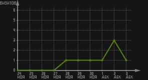 статистика посещаемости страниц автора (визитов/дата)