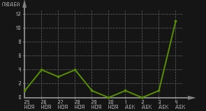 статистика посещаемости страниц автора (посетителей/дата)