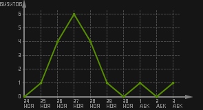 статистика посещаемости страниц автора (визитов/дата)