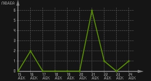 статистика посещаемости страниц автора (посетителей/дата)