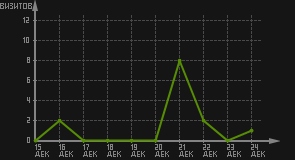 статистика посещаемости страниц автора (визитов/дата)
