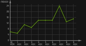 статистика посещаемости страниц автора (посетителей/дата)