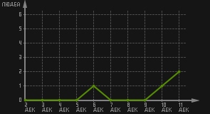статистика посещаемости страниц автора (посетителей/дата)