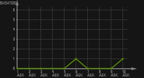 статистика посещаемости страниц автора (визитов/дата)