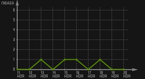 статистика посещаемости страниц автора (посетителей/дата)