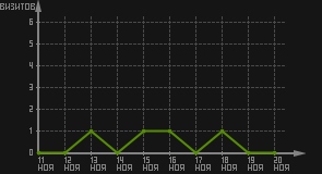 статистика посещаемости страниц автора (визитов/дата)