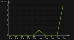 статистика посещаемости страниц автора (посетителей/дата)