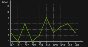 статистика посещаемости страниц автора (посетителей/дата)