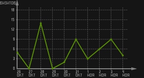 статистика посещаемости страниц автора (визитов/дата)