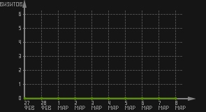 статистика посещаемости страниц автора (визитов/дата)